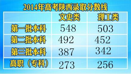 2014陜西高考分數(shù)線:文科一本548理科一本503
